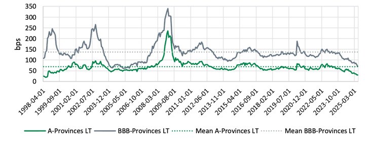 Chart of Long-Term Credit Spreads: Corporate bonds vs Provincial bonds