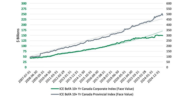 Chart of Long-Term Canadian Credit Bonds Outstanding