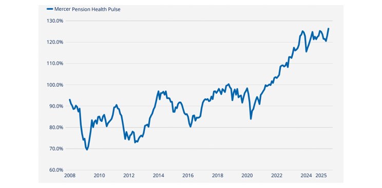 Chart of the Mercer Pension Health Pulse