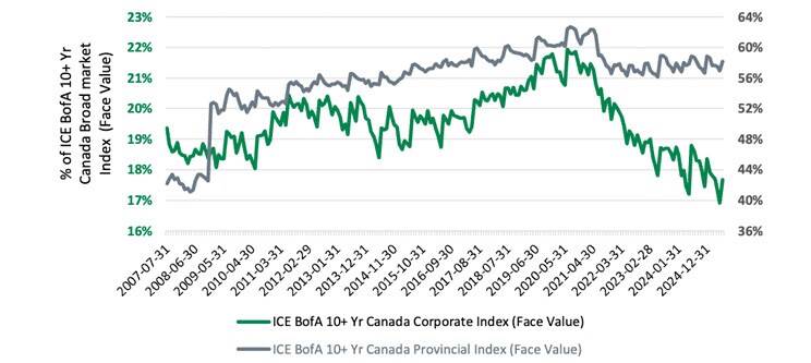 Chart of Long-Term Canadian Credit Bonds Outstanding within the Canadian Universe