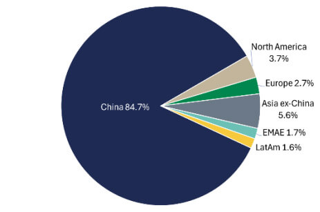 Pie chart of China regional revenue split