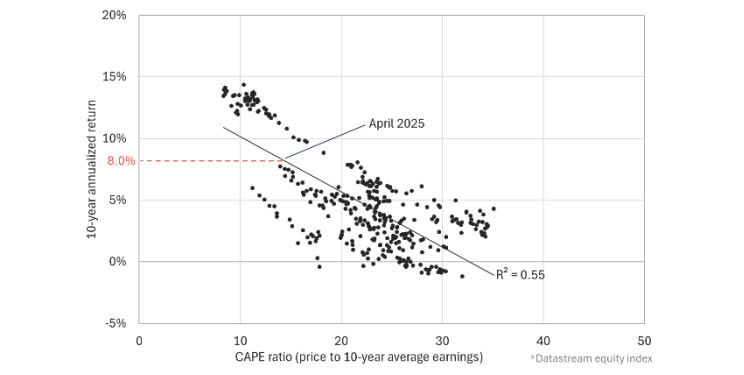 Chart of Equity Valuation and Subsequent Return – World excluding the US