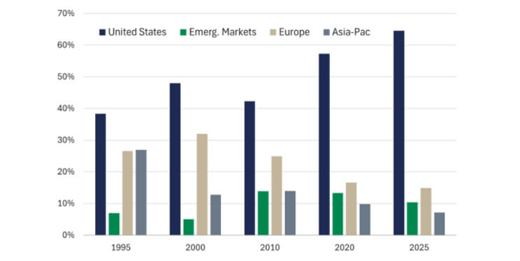 Chart of equity market capitalization