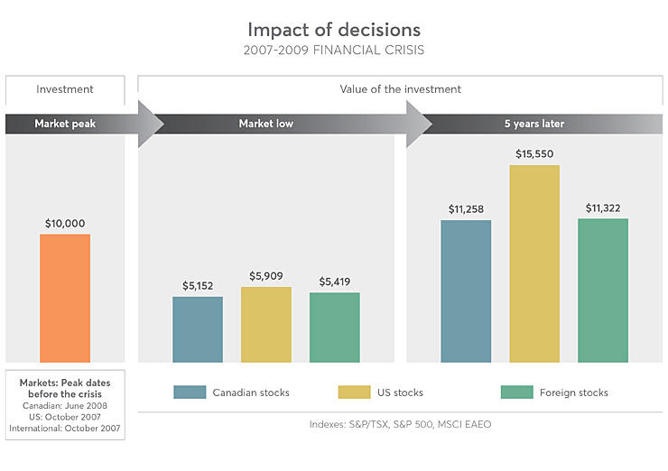 Table Impact of decisions 2007-2009 Financial Crisis