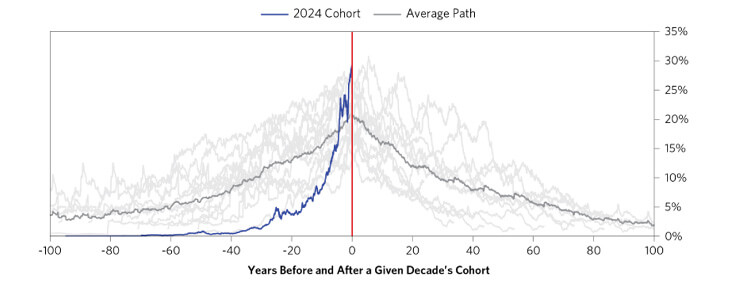Les leaders de la dernière décennie restent rarement les entreprises dominantes
