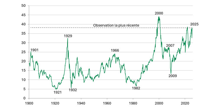 Le marché boursier américain a rarement été aussi cher