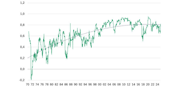 Corrélation entre le S&P 500 et le MSCI Europe