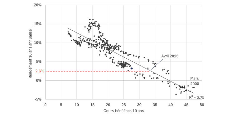 Évaluation des actions et rendement subséquent – S&P 500