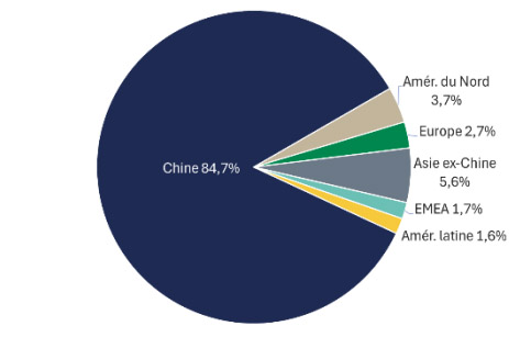 Provenance des revenus des entreprises – Chine