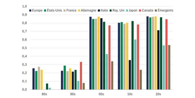 Corrélation des marchés obligataires avec l’indice mondial
