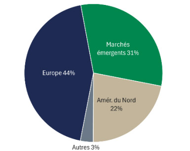 Provenance des revenus des entreprises – Europe