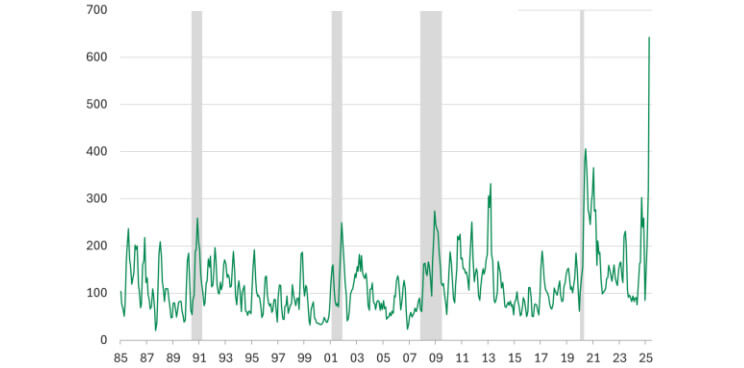 Indice d’incertitude – politiques économiques