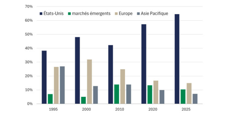 Capitalisation boursière des marchés