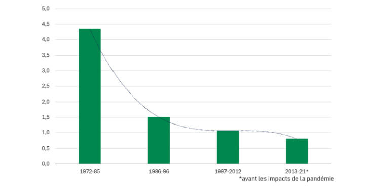 Dispersion de l’inflation entre les pays du G7