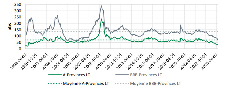 Écarts de crédit long terme : obligations de sociétés vs provinciales