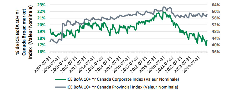 Encours des obligations de crédit long terme au Canada relatif à l’univers