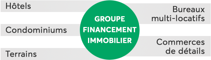Groupe Financement immobilier -Hôtels -Bureaux multilocatifs -Condominiums -Terrains -Commerces de détail