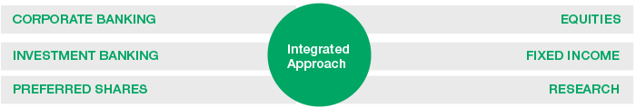 Integrated Approach - Corporate banking - Investment banking - Preferred shares - Equities - Fixed income - 
Research